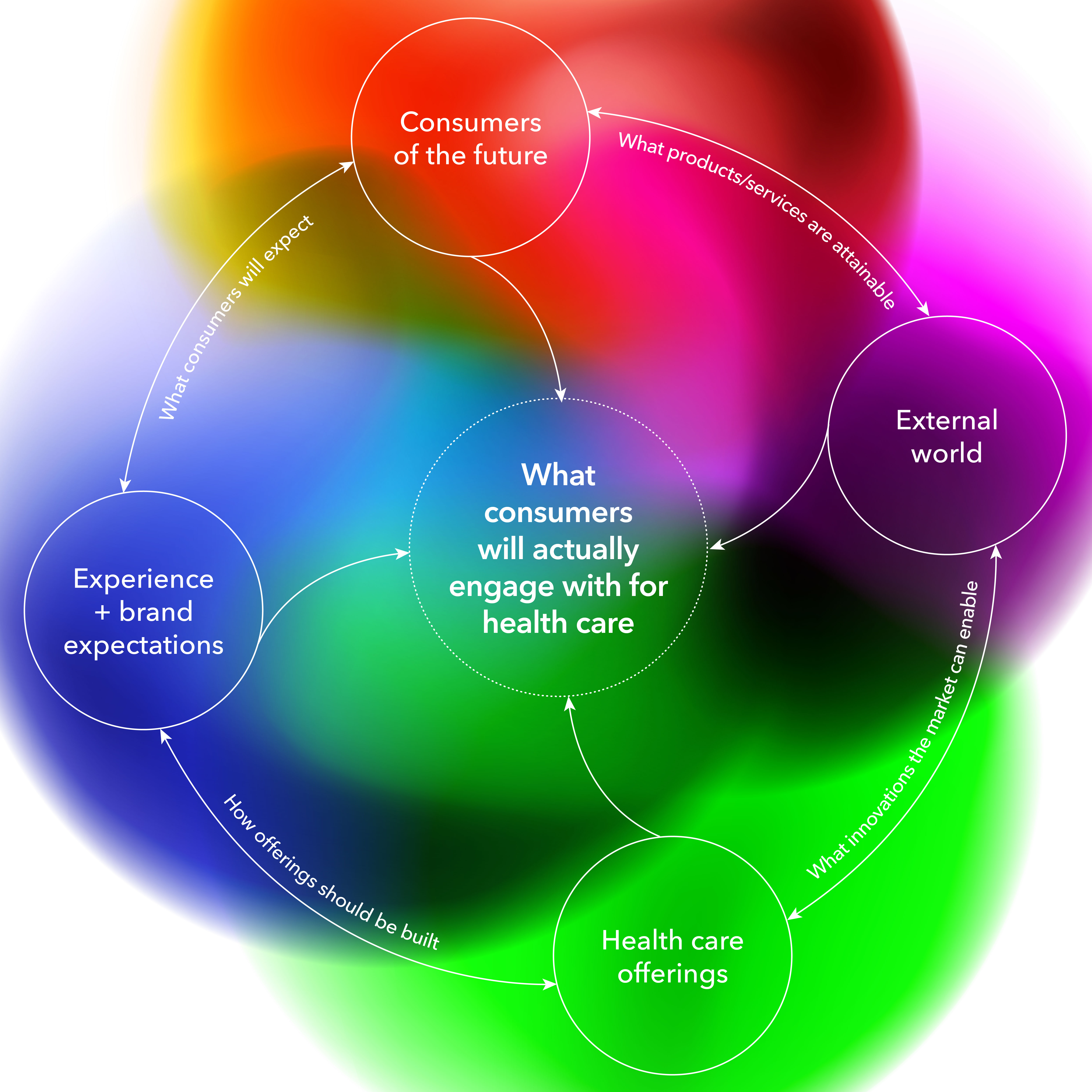 Systems map — four nodes (Consumers of the future, External world, Health care offerings, Experience and brand expectations) interrelating around a central question of what consumers will actually engage with for health care.