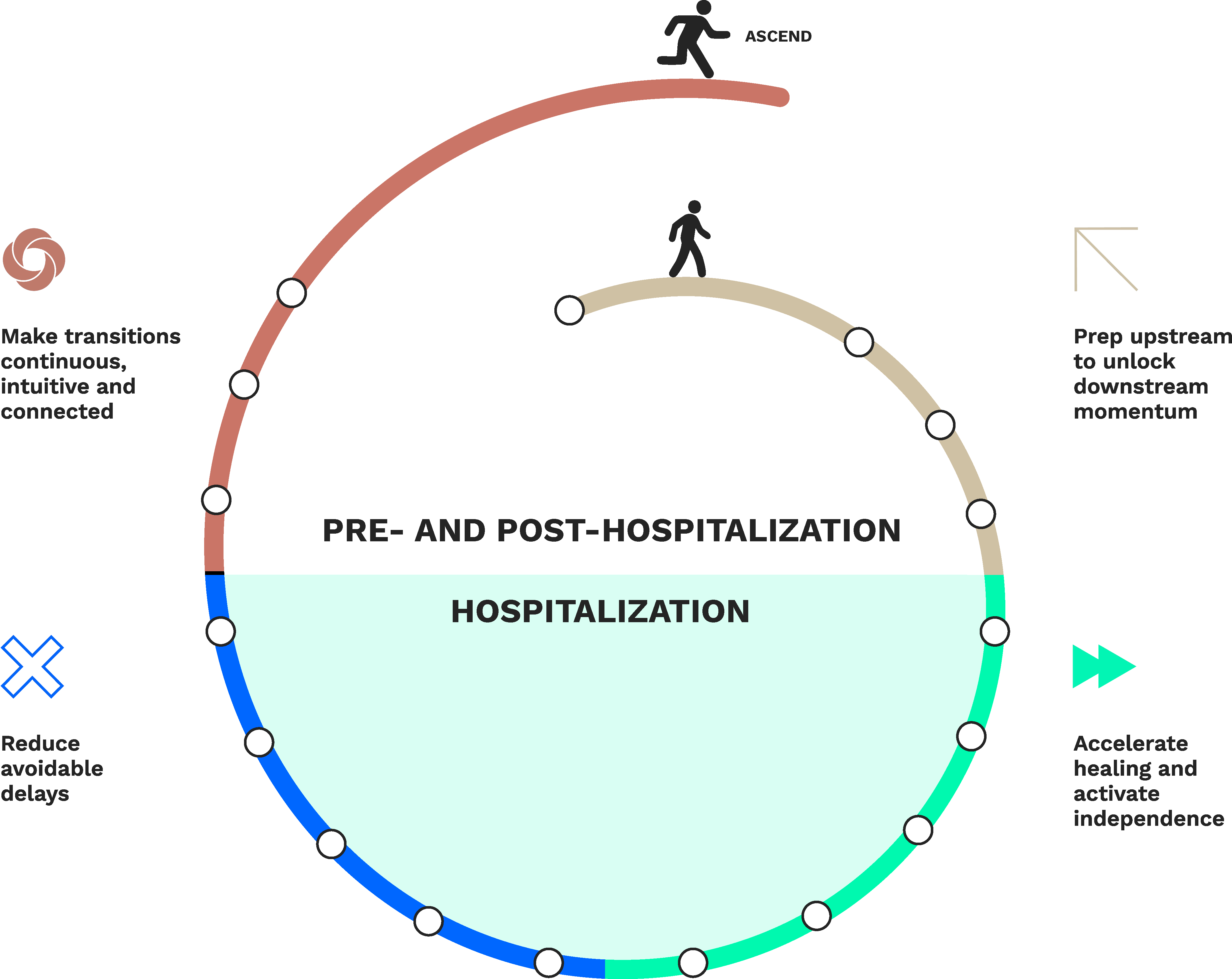 The Continuous Care Arc — an upward trajectory, not a revolving door. The patient enters care during pre-and-post-hospitalization, descends through the hospitalization intensive arc, and ascends back out at a higher elevation than the entry point. Four guiding principles surround the arc: make transitions continuous, intuitive and connected; prep upstream to unlock downstream momentum; reduce avoidable delays; accelerate healing and activate independence.