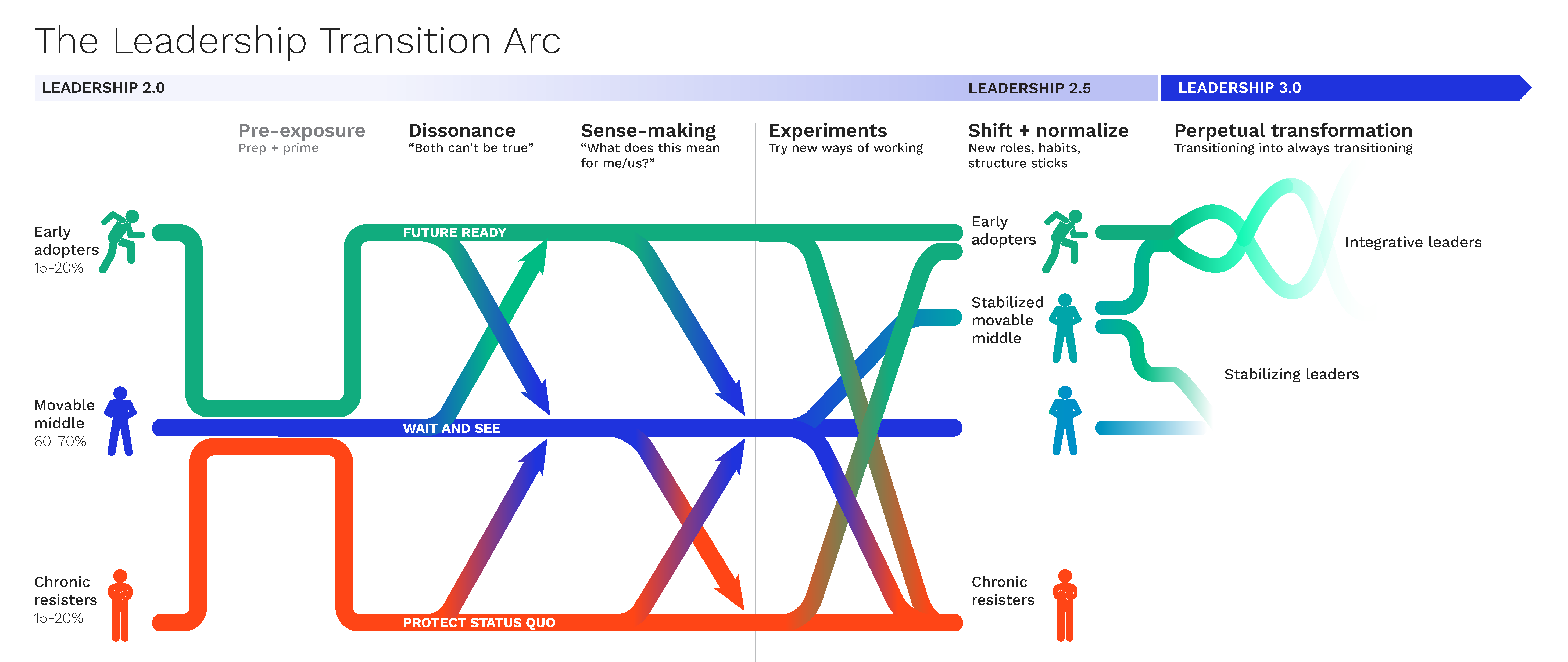 The Leadership Transition Arc: early adopters (15–20%) move from Future Ready through Tactically Compliant into Integrative leaders; the movable middle (60–70%) move from Wait and See into a Stabilized movable middle; chronic resisters (15–20%) move from Protect Status Quo toward attrition. The arc spans Pre-exposure, Dissonance, Sense-making, Experiments, Shift + normalize and Perpetual transformation.