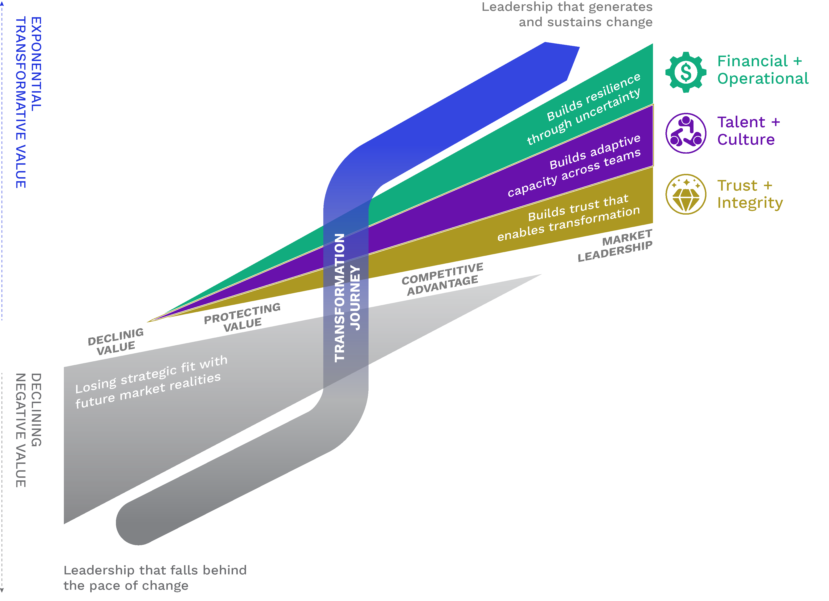 Two diverging trajectories rising and falling from a shared transformation journey: the upward path builds resilience through uncertainty, adaptive capacity across teams and trust that enables transformation, reaching market leadership; the downward path loses strategic fit with future market realities.