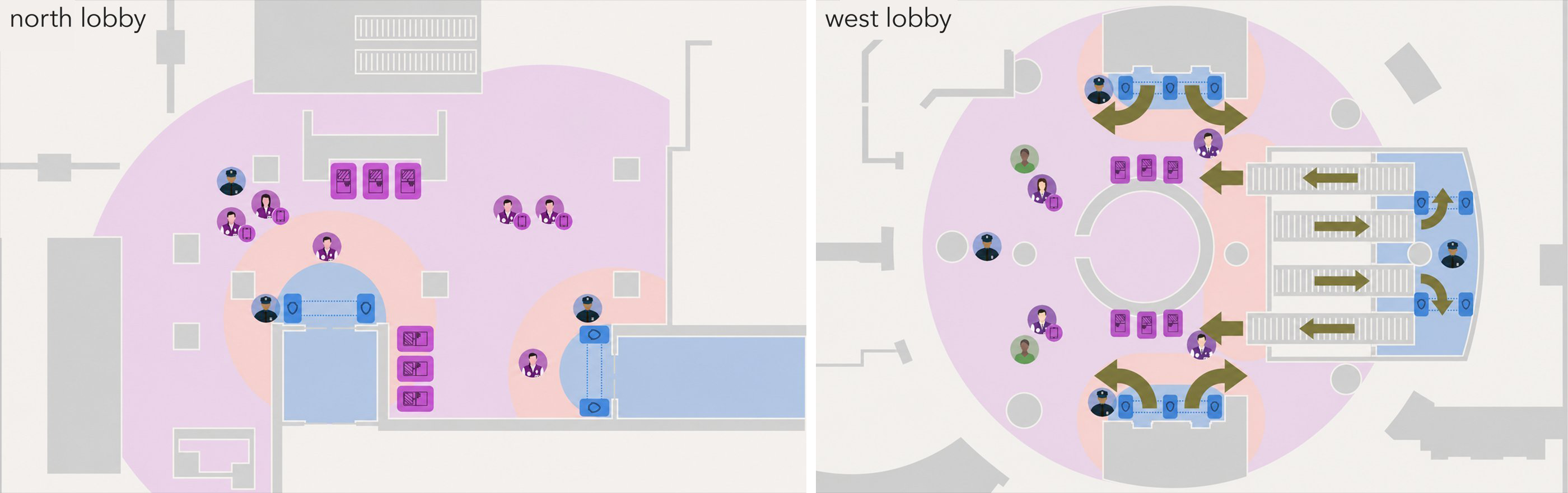 Plan-view comparison of two arrival coordination zones — each rendered with three nested layers (security at the threshold, orient-and-direct around it, guide-and-assist enveloping both) populated with frontline figures at their stations and flow arrows tracing movement through the system.