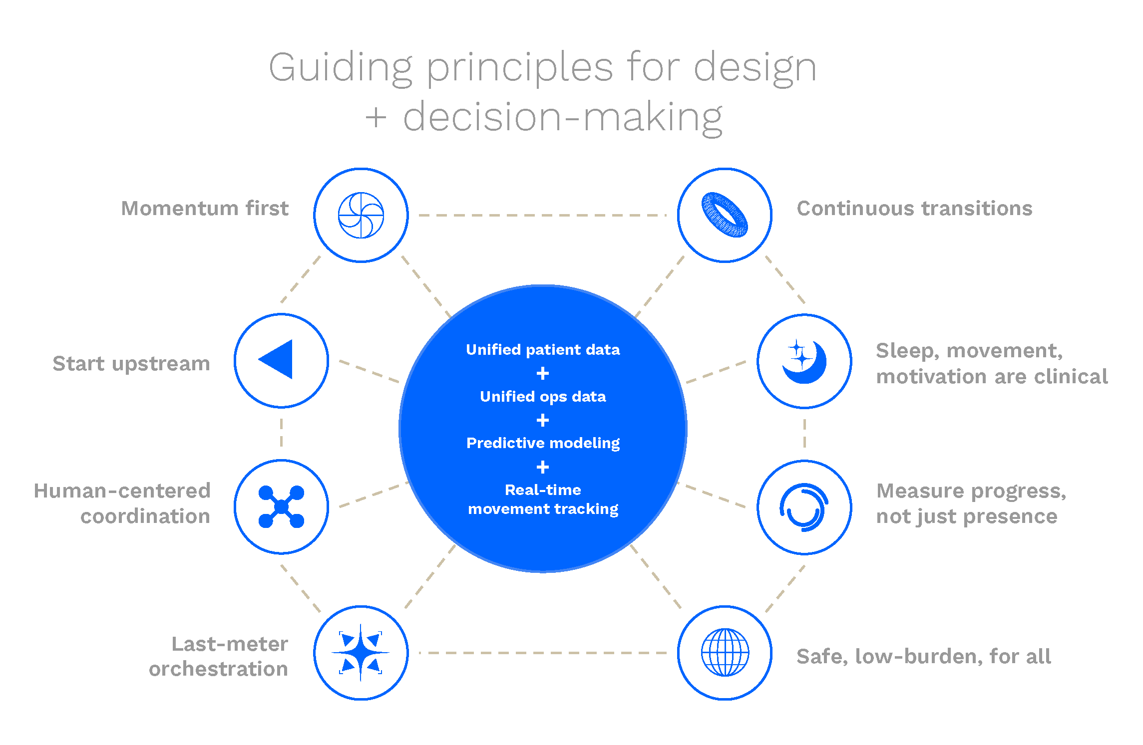 Guiding principles for design and decision-making — a framework of continuity-anchored principles arranged around a shared data and intelligence hub. The principles span anticipatory preparation, continuous transitions, human-centered coordination and equitable, low-burden access. The central hub unifies patient and operational data with predictive modeling and real-time movement intelligence.