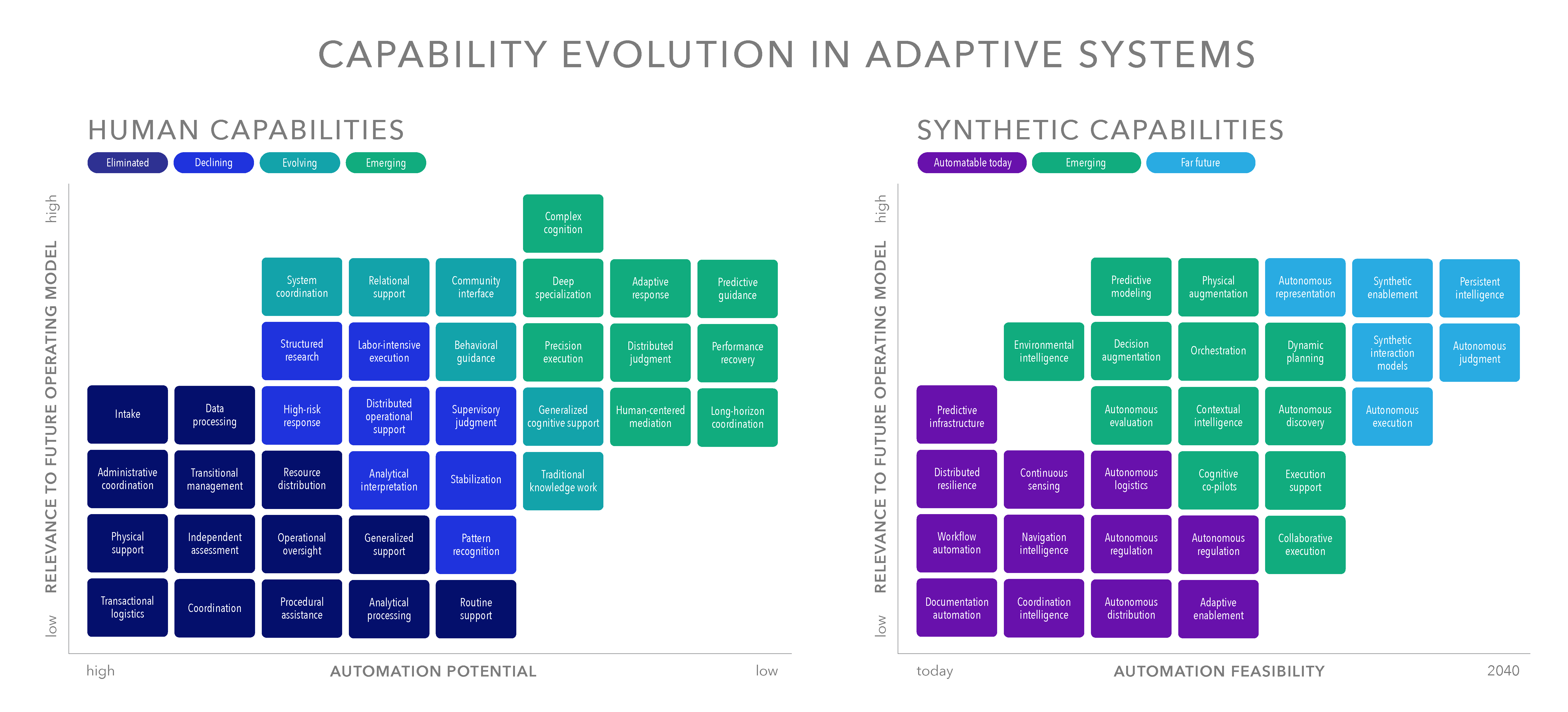 Capability Evolution in Adaptive Systems — paired matrices showing how human capabilities (from eliminated to emerging) and synthetic capabilities (from automatable today to far future) are projected to evolve through 2040, mapped against automation potential, automation feasibility and relevance to the future operating model.