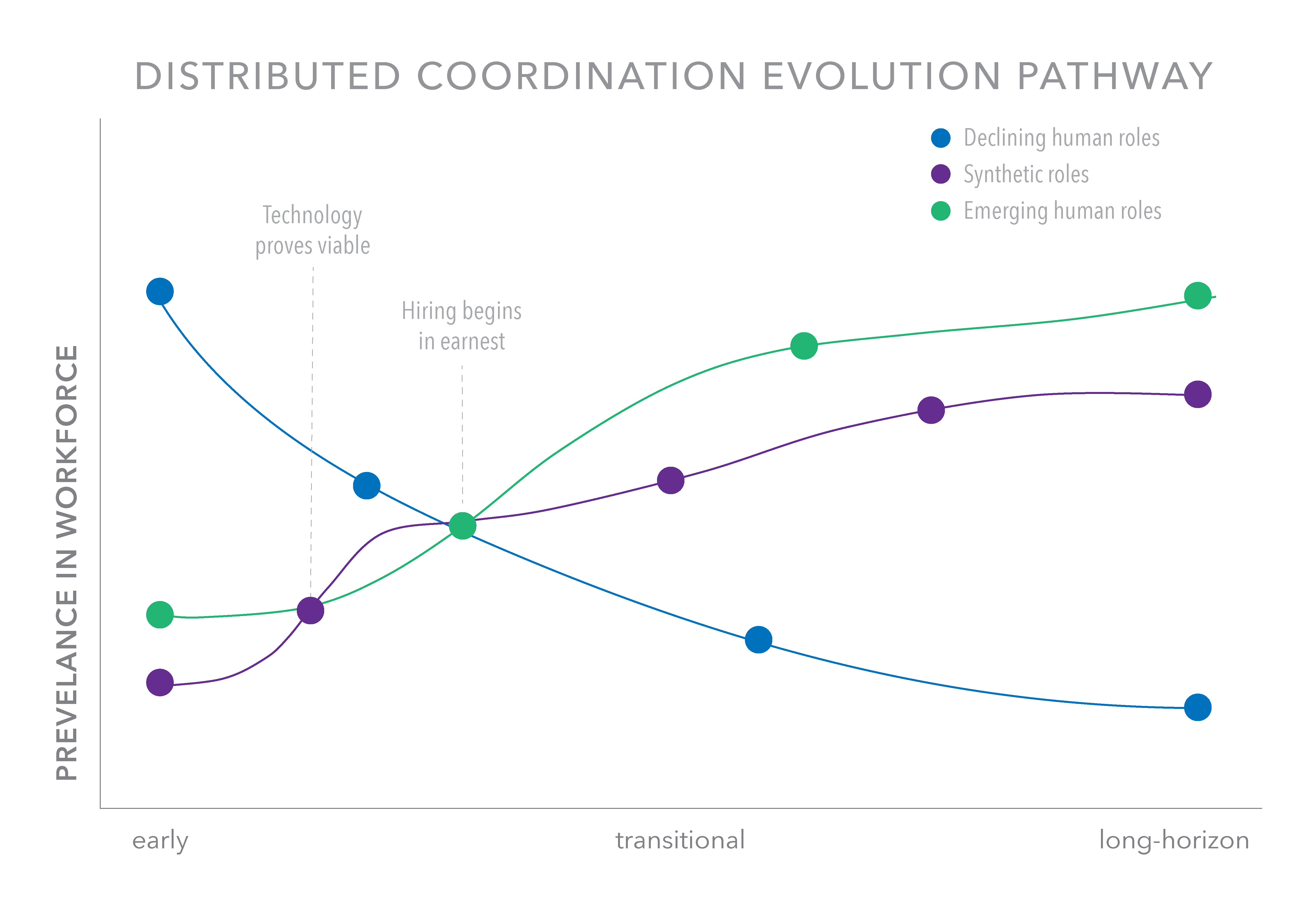 Distributed coordination evolution pathway chart &mdash; three trajectories over time (early, transitional, long-horizon) showing declining human roles falling, synthetic roles rising to a plateau and emerging human roles rising highest. Curves converge at the milestone where hiring begins in earnest.
